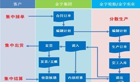 用友軟件U8財務濟南銷售