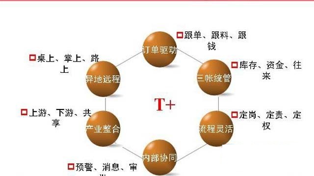 濟南用友暢捷通T+普及版/標(biāo)準(zhǔn)版/專業(yè)版