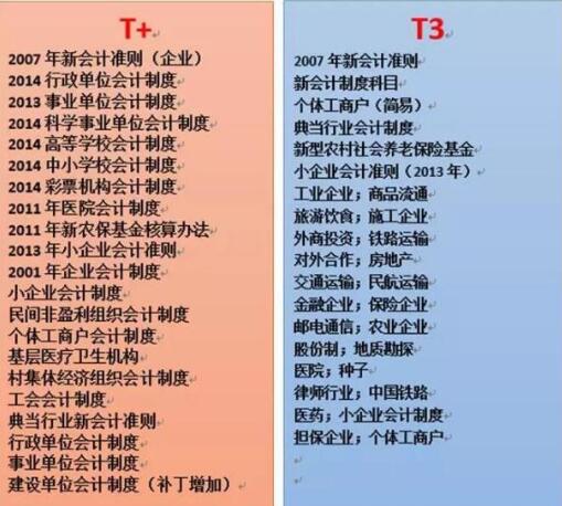 用友T+和用友T3的區(qū)別，哪個更先進一點？